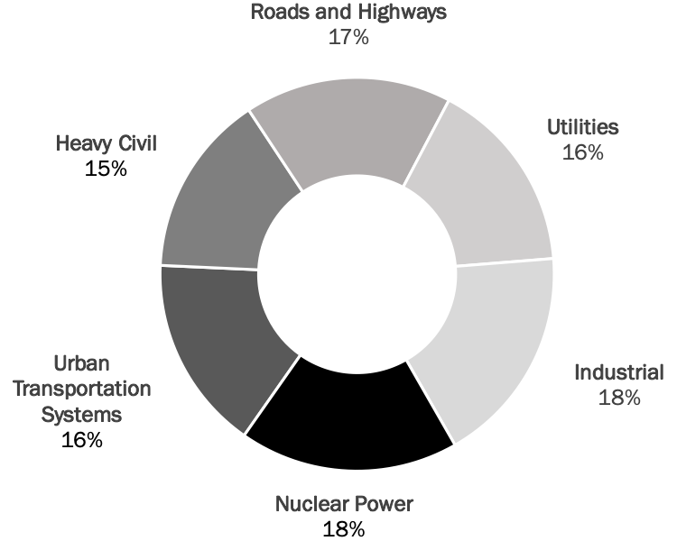 By Sector: Roads and Highways 17%, Heavy Civil 15%, Urban Transportation Systems 16%, Nuclear 18%, Industrial 18%, Utilities 16%.