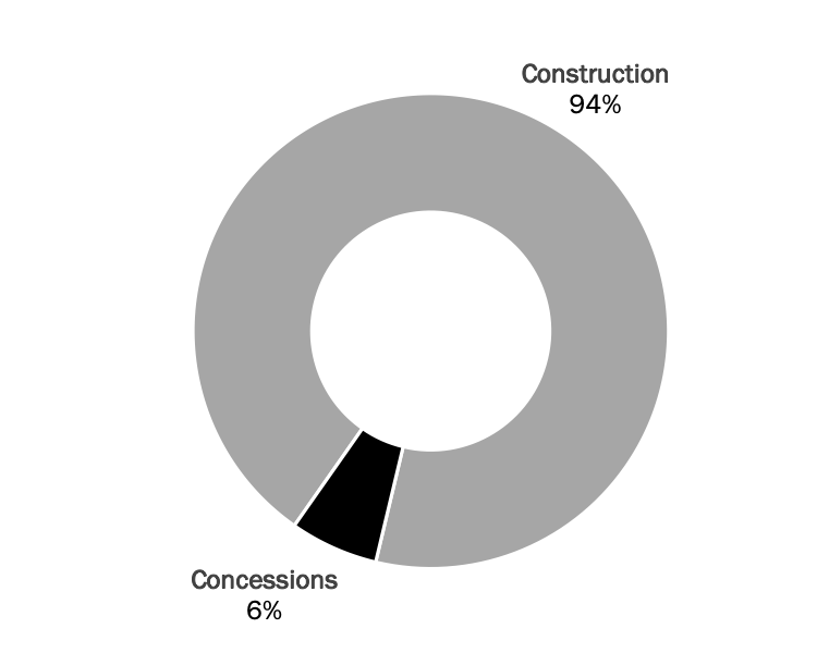 By Segment: Construction 94%, Concessions 6%.