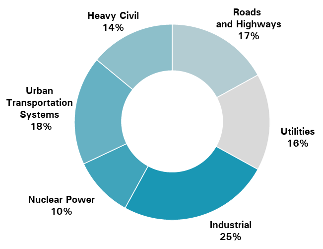 By Sector: Roads and Highways 17%, Heavy Civil 14%, Urban Transportation Systems 18%, Nuclear 10%, Industrial 25%, Utilities 16%.