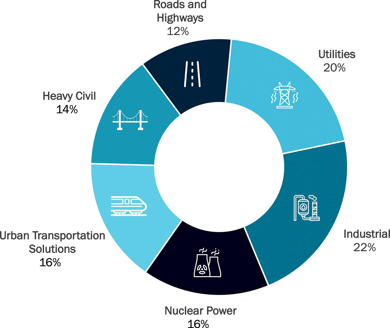 Roads and Highways 12%, Utilities 20%, Industrial 22%, Nuclear Power 16%, Urban Transport Solutions 16%, Heavy Civil 14%