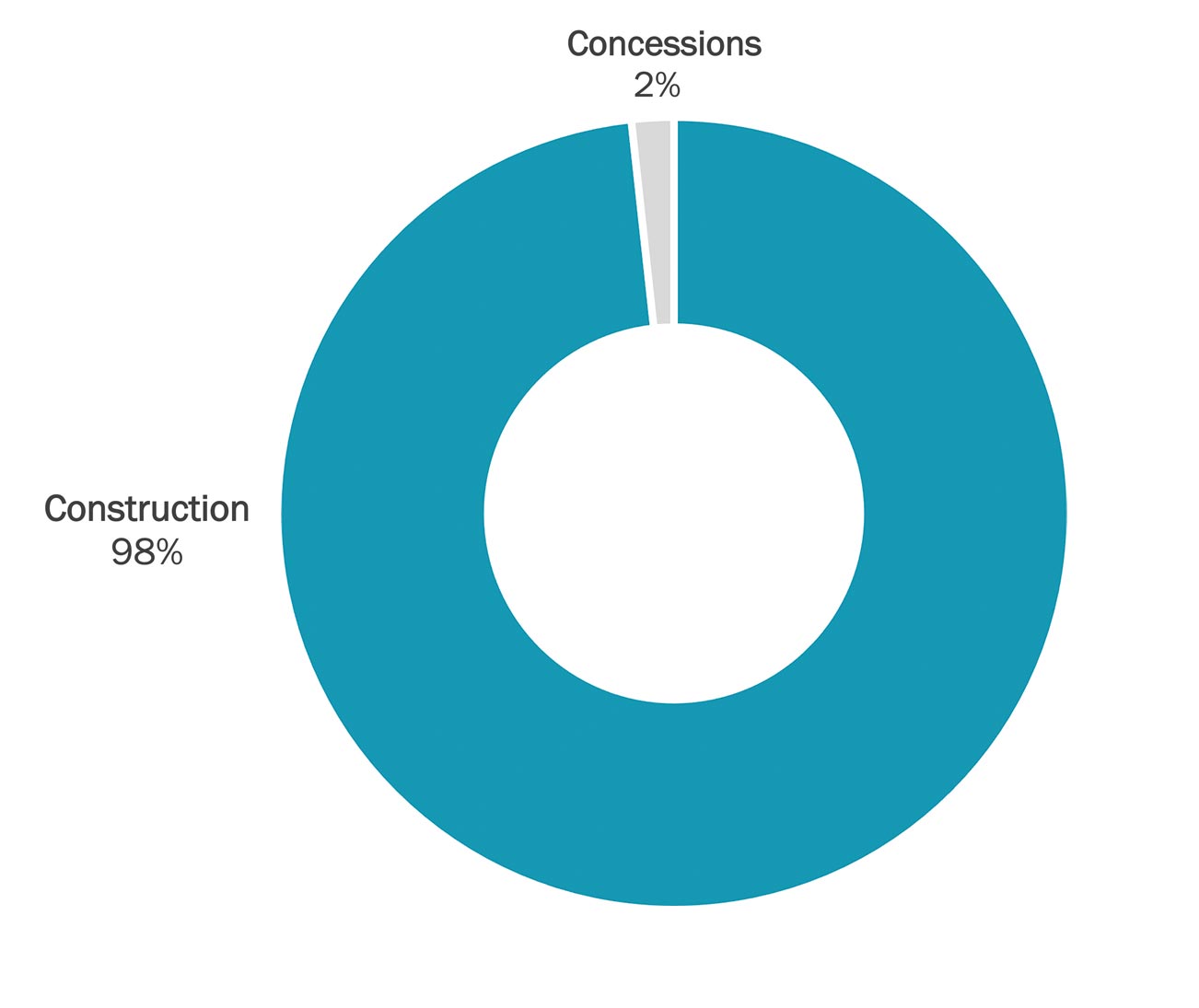 Concessions 2%, Construction 98%