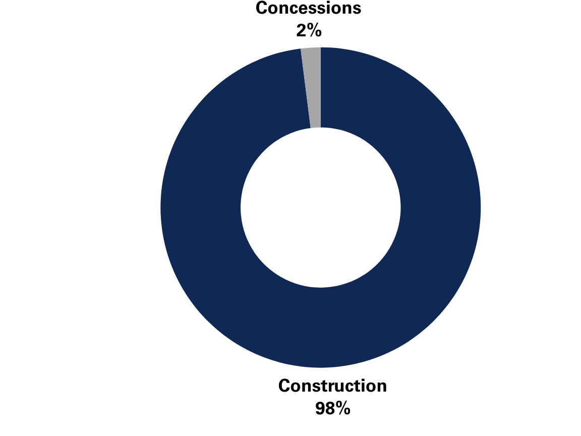 Graph showing the split between Aecon's segments