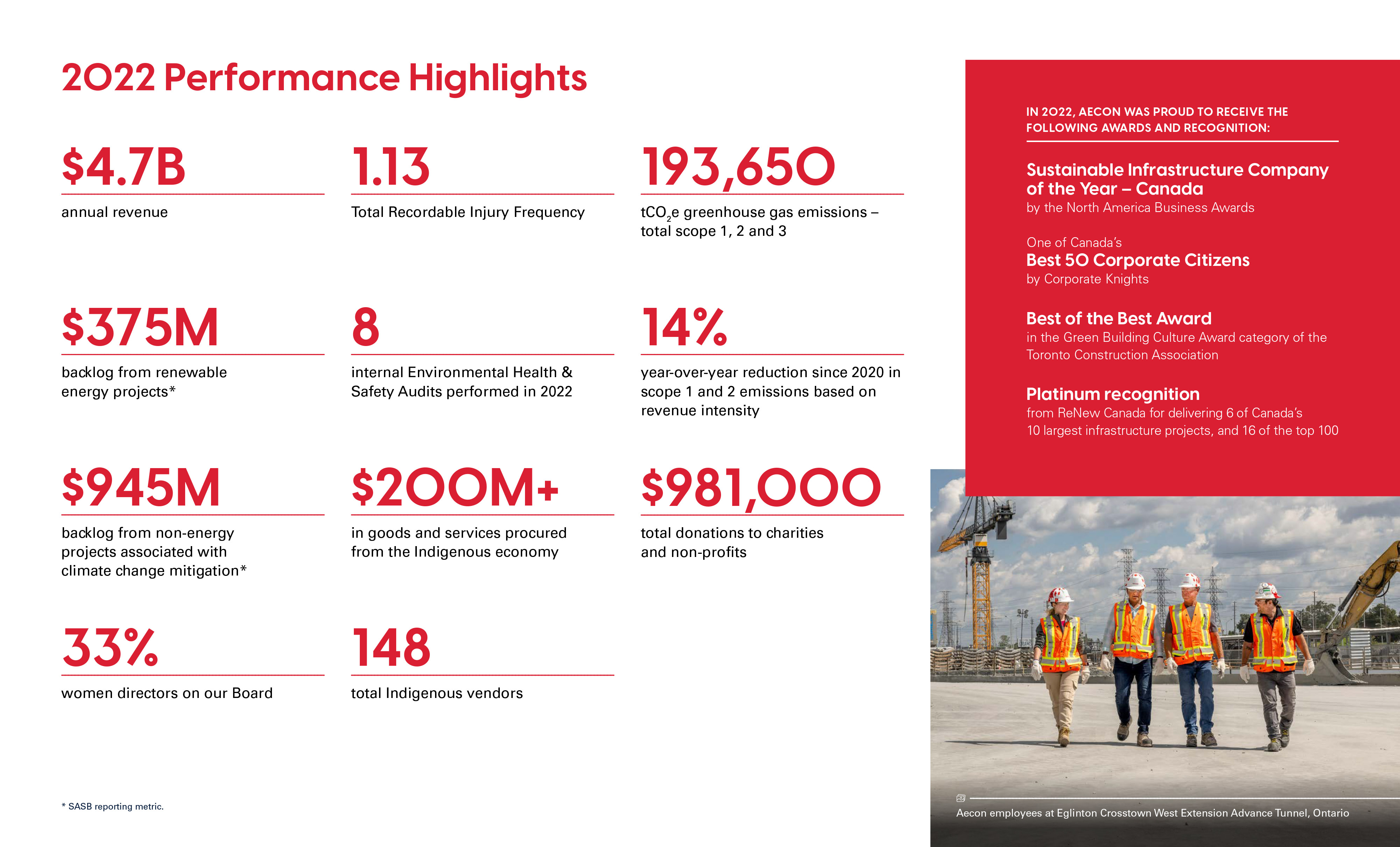 graphic of 2022 performance highlights