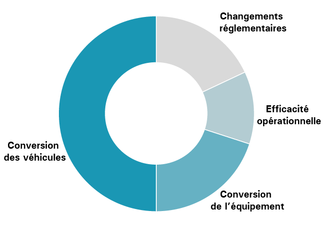 Conversion des véhicules, Changements réglementaires, Efficacité opérationnelle, Conversion de l’équipement