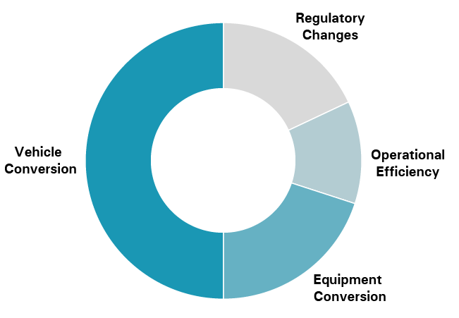 We plan to meet GHG Emissions targets by Vehicle Conversion, Equipment Conversion, Operational Efficiency, Regulatory Changes