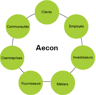 Clients, Employés, Investisseurs, Métiers, Fournisseurs, Coentreprises, Communautés