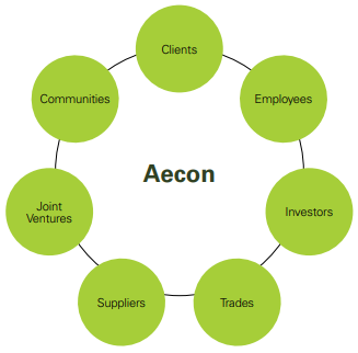 Aecon Stakeholders: Clients, Employees, Investors, Trades, Suppliers, Joint Ventures, Communities